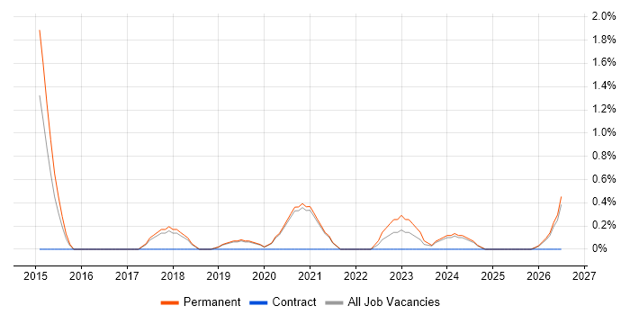 Robotics job vacancy trend in Worcestershire