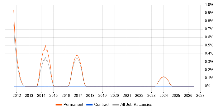 Rockwell job vacancy trend in Worcestershire