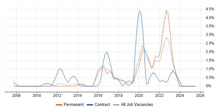 Job vacancy trend for Root Cause Analysis in Worcestershire Job vacancy trend for Root Cause Analysis in Worcestershire