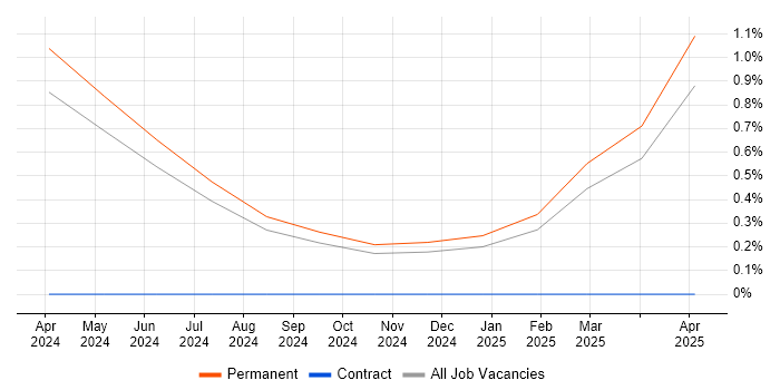 Job vacancy trend for Rust Developer in Worcestershire Job vacancy trend for Rust Developer in Worcestershire