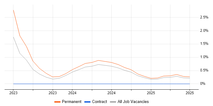 Job vacancy trend for Rust in Worcestershire Job vacancy trend for Rust in Worcestershire