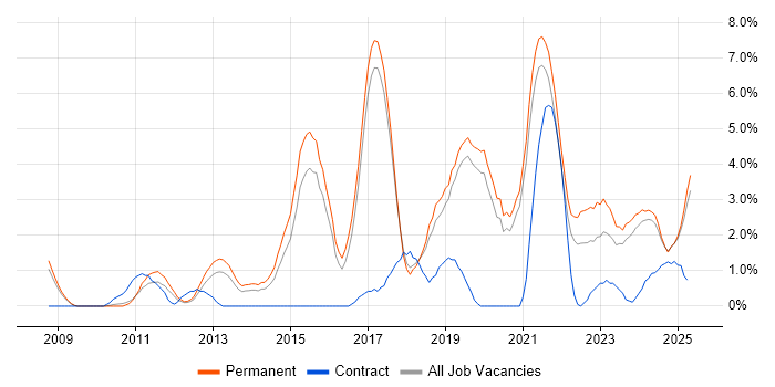 Job vacancy trend for SaaS in Worcestershire Job vacancy trend for SaaS in Worcestershire