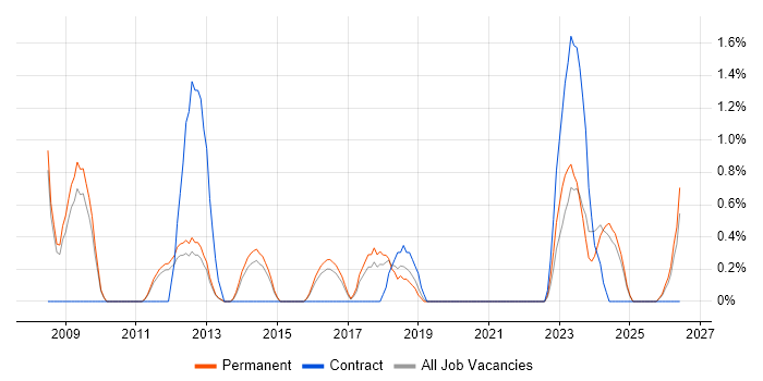 Sage 200 job vacancy trend in Worcestershire