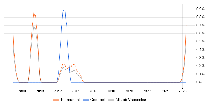 Sage 50 job vacancy trend in Worcestershire
