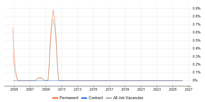 Sales Account Executive job vacancy trend in Worcestershire