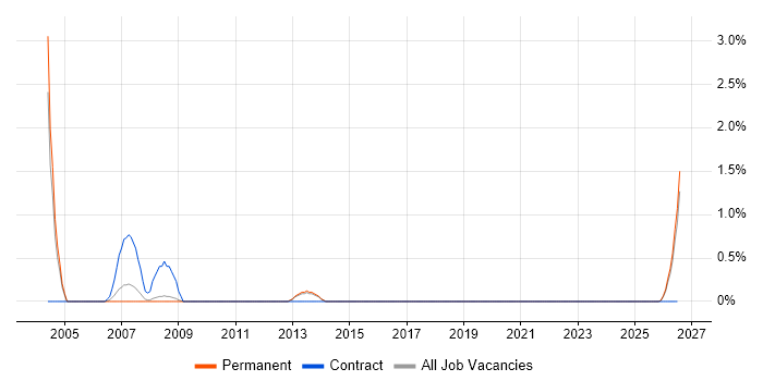 Sales Administrator job vacancy trend in Worcestershire