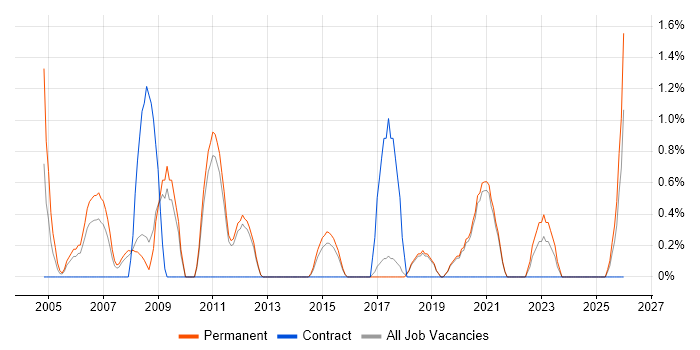 Sales Manager job vacancy trend in Worcestershire