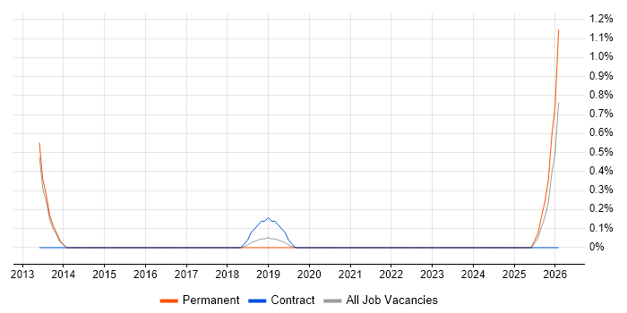 Salesforce Analyst job vacancy trend in Worcestershire