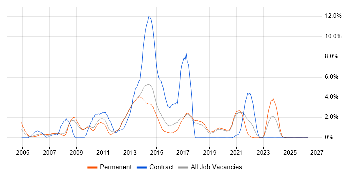 SAN job vacancy trend in Worcestershire