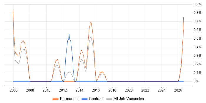 SAP Business Consultant job vacancy trend in Worcestershire
