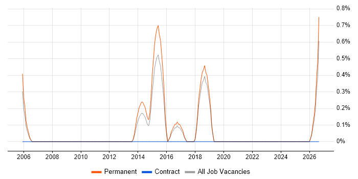SAP Business One Consultant job vacancy trend in Worcestershire