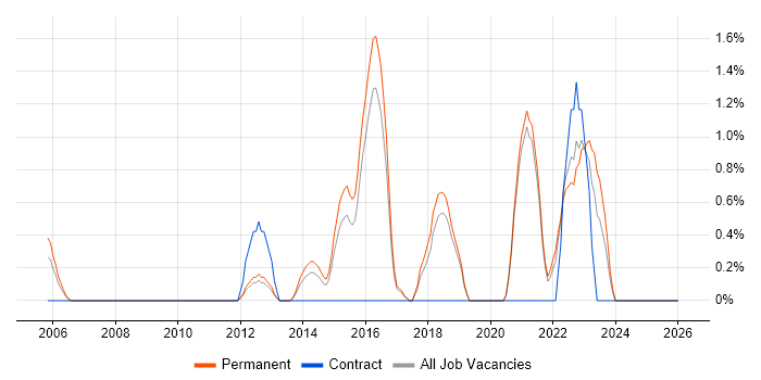 SAP Business One job vacancy trend in Worcestershire