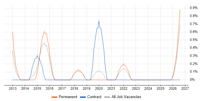 SAP ERP job vacancy trend in Worcestershire