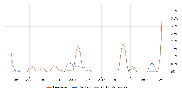 Job vacancy trend for SAP FI/CO in Worcestershire Job vacancy trend for SAP FI/CO in Worcestershire