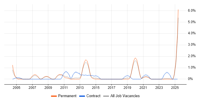 Job vacancy trend for SAP FI in Worcestershire