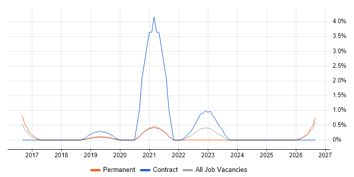 SAP HANA job vacancy trend in Worcestershire