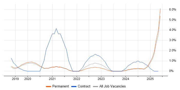 Job vacancy trend for SAP S/4HANA in Worcestershire