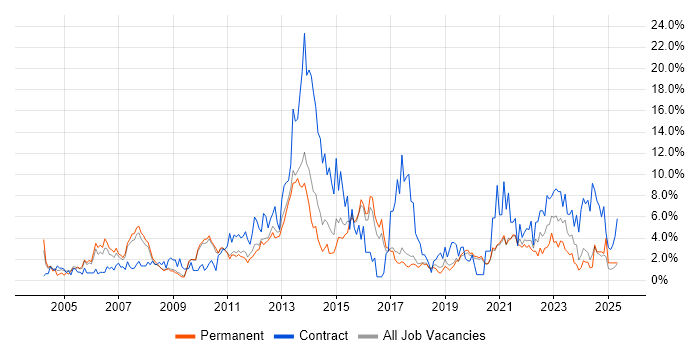 Job vacancy trend for SAP in Worcestershire