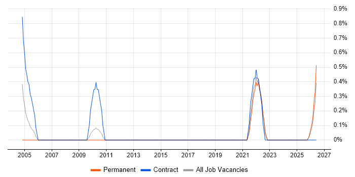 Sarbanes-Oxley job vacancy trend in Worcestershire