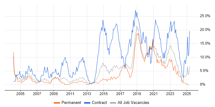 Job vacancy trend for SC Cleared in Worcestershire Job vacancy trend for SC Cleared in Worcestershire
