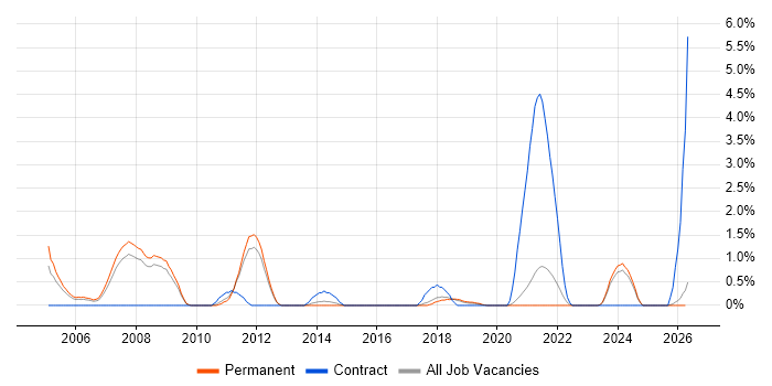 SCADA job vacancy trend in Worcestershire