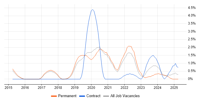 Job vacancy trend for Scaled Agile Framework in Worcestershire