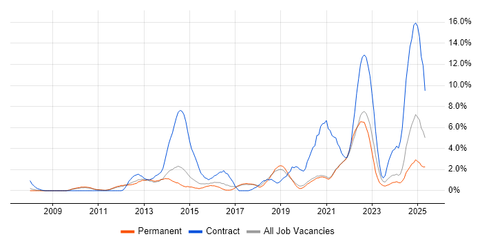 Job vacancy trend for SCCM in Worcestershire Job vacancy trend for SCCM in Worcestershire
