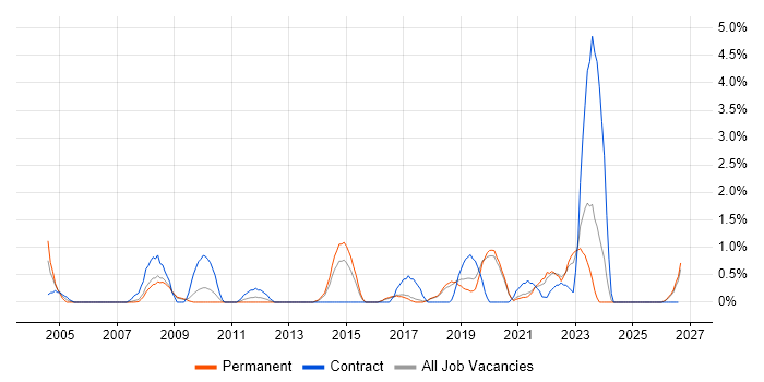 Scenario Testing job vacancy trend in Worcestershire