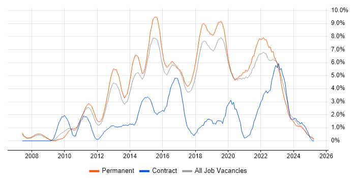 Job vacancy trend for Scrum in Worcestershire Job vacancy trend for Scrum in Worcestershire