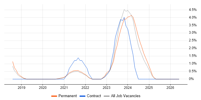 SD-WAN job vacancy trend in Worcestershire
