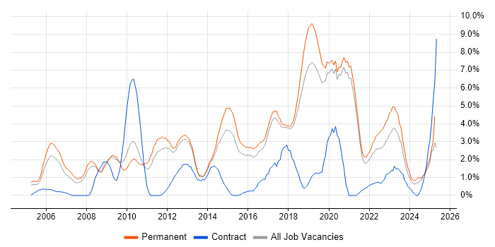 Job vacancy trend for SDLC in Worcestershire