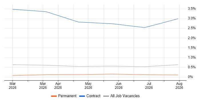 Secrets Management job vacancy trend in Worcestershire
