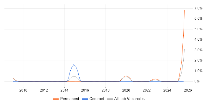 Job vacancy trend for Secure Coding in Worcestershire