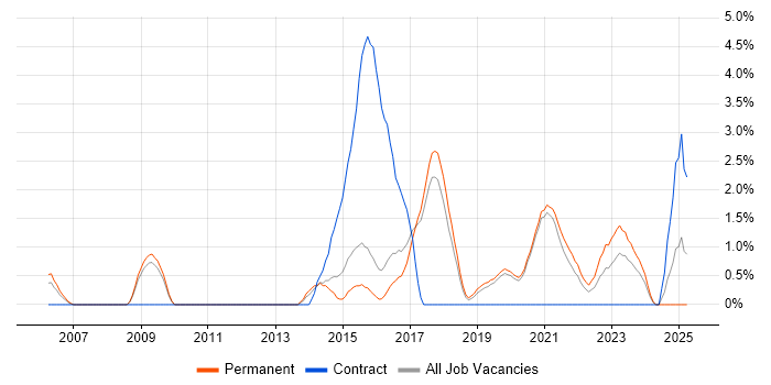 Job vacancy trend for Security Architect in Worcestershire Job vacancy trend for Security Architect in Worcestershire