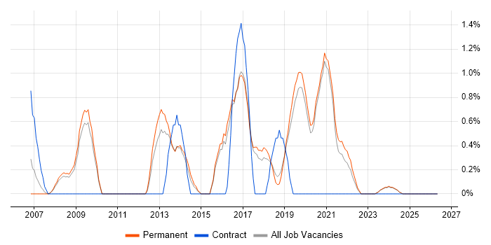 Security Architecture job vacancy trend in Worcestershire