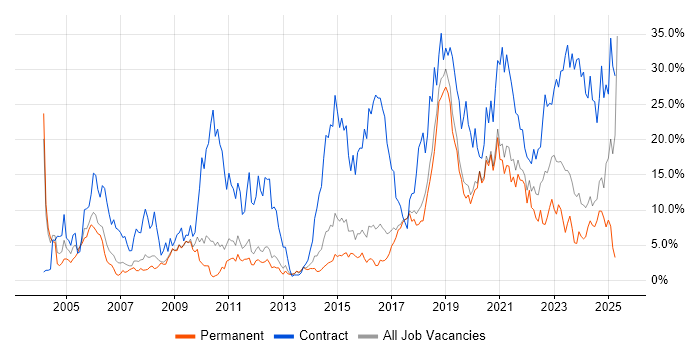 Job vacancy trend for Security Cleared in Worcestershire
