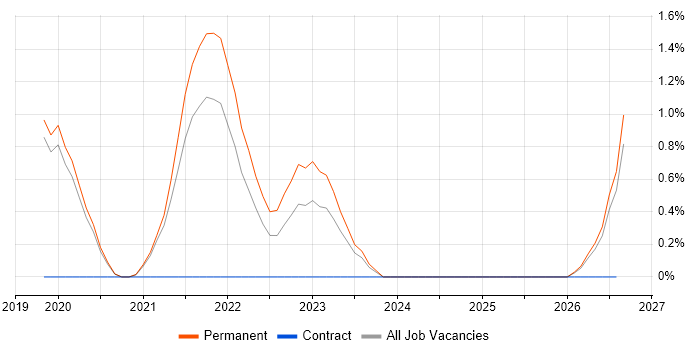Security Operations Manager job vacancy trend in Worcestershire