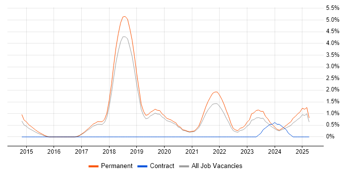 Job vacancy trend for Security Operations in Worcestershire Job vacancy trend for Security Operations in Worcestershire