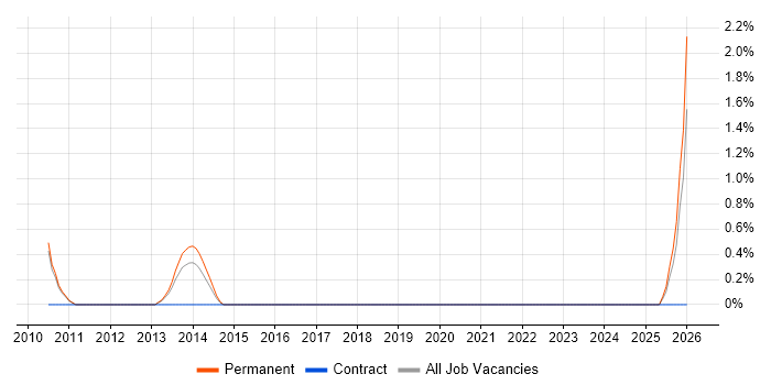 Security Technician job vacancy trend in Worcestershire