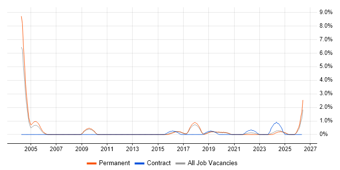 Security Testing job vacancy trend in Worcestershire