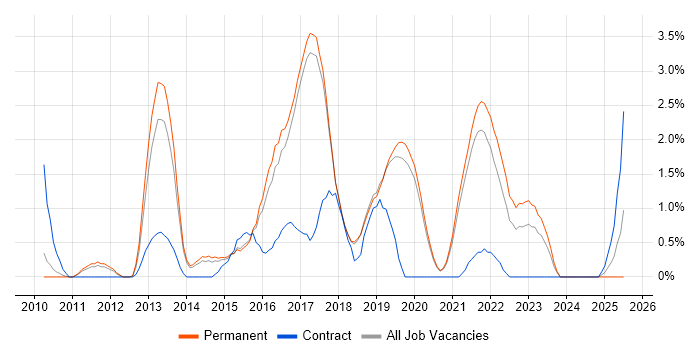 Job vacancy trend for Selenium in Worcestershire Job vacancy trend for Selenium in Worcestershire