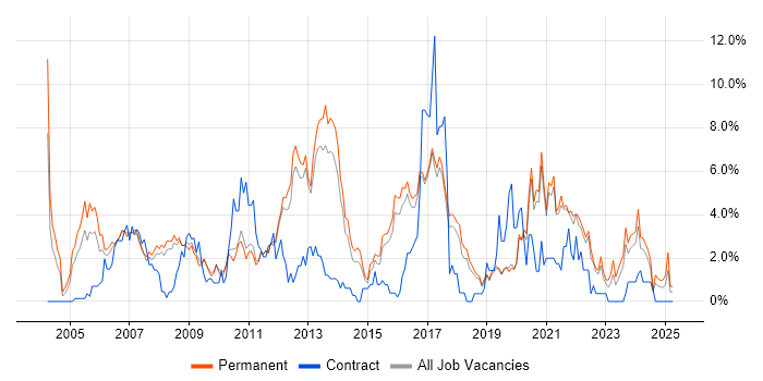 Job vacancy trend for Self-Motivation in Worcestershire Job vacancy trend for Self-Motivation in Worcestershire