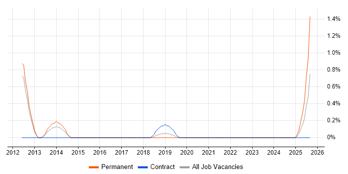 Senior Applications Support job vacancy trend in Worcestershire