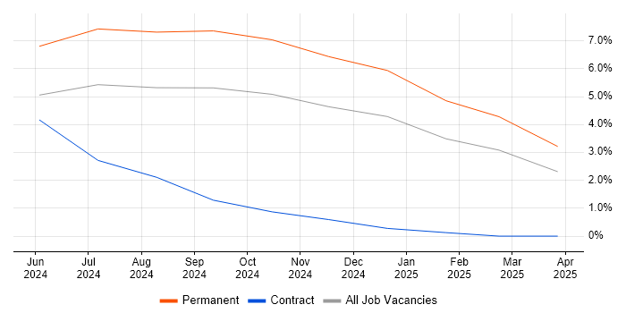 Job vacancy trend for Senior Backend Developer in Worcestershire