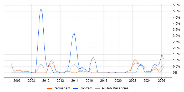 Senior Business Analyst job vacancy trend in Worcestershire
