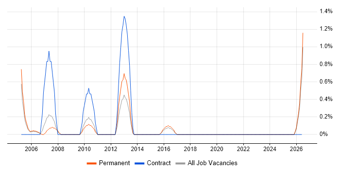 Senior Business Manager job vacancy trend in Worcestershire