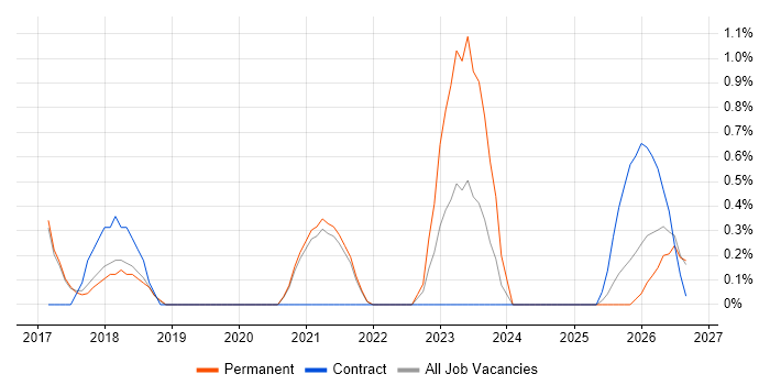 Senior Cloud Engineer job vacancy trend in Worcestershire