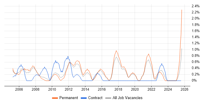 Job vacancy trend for Senior Consultant in Worcestershire