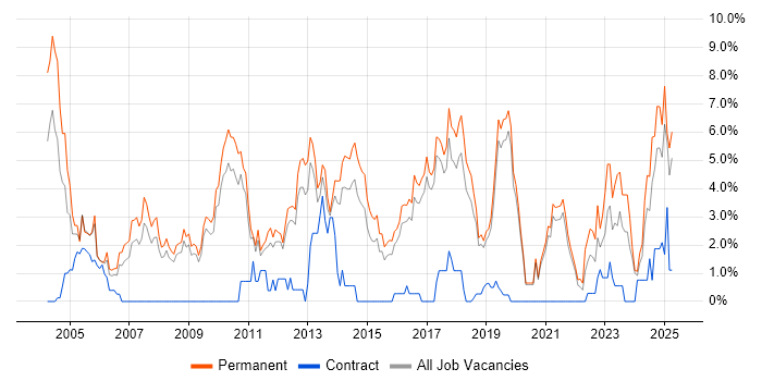 Job vacancy trend for Senior Developer in Worcestershire Job vacancy trend for Senior Developer in Worcestershire