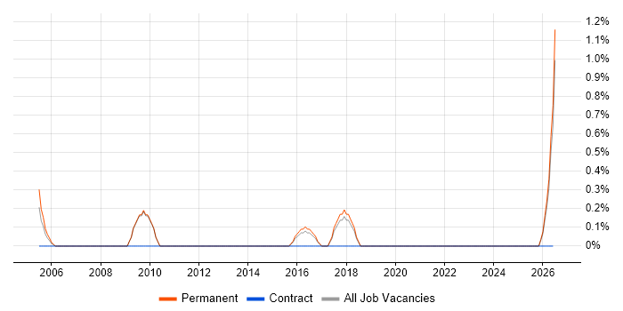 Senior Development Manager job vacancy trend in Worcestershire